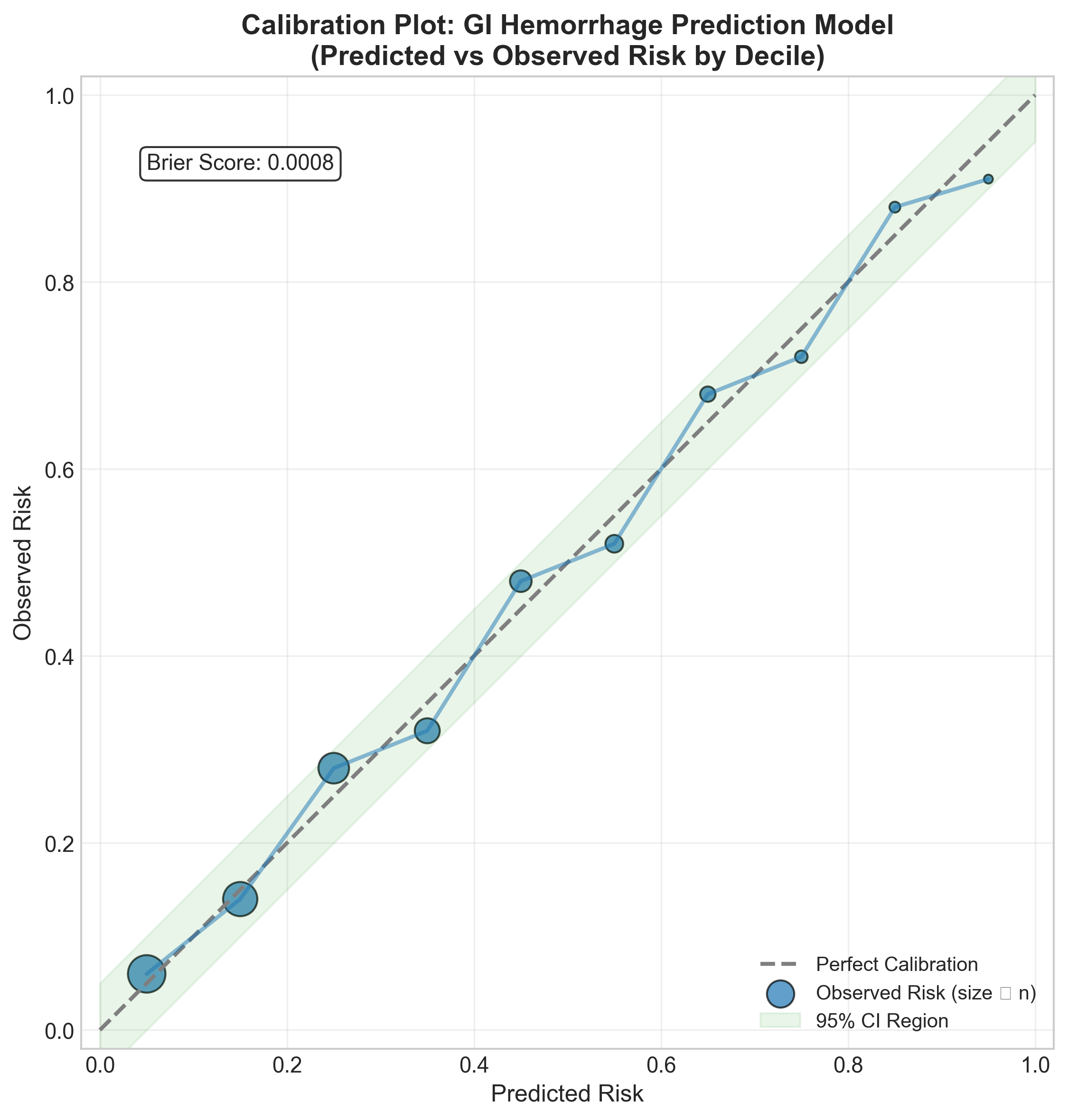 Calibration Plot